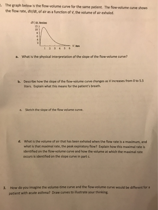 The graph below is the flow-volume curve for the same patient. The flow-volume curve shows the flow rate, d/dt, of air as a f