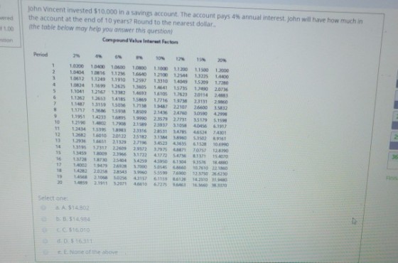 john Vincent invested $10,000 in a savings account. The account pays 4% annual interest. John will have how much in ered the account at the end of 10 years? Round to the nearest dollar 1.00 the table below may help you answer this question) Compound Velue Interest Factons stion Period 2% 4% 6% 8% 10% 12% 15% 1 10200 10400 10600 1800 1.1000 1,1200 11500 1.2000 1.0404 10816 1.1236 16640 12100 12544 1.3225 14400 1,0612 1.1249 1,1910 12597 13310 1.4019 15209 1.728o 4 1.0824 1.1699 12625 13605 1.4641 15735 1.7490 20736 5 1.1041 12167 13382 1.4693 1610s 1.7623 20114 24883 6 1.1262 12653 14185 15869 12716 1.9738 23131 2.960 7 1.1487 13159 15036 1.138 19487 22107 26600 35832 8 11717 13686 15938 18509 2.1436 24760 30590 299 9 1.1951 14233 16895 1.9990 23579 2.7731 35179 $.1598 10 12190 14802 1.7908 2.1589 25937 31058 40456 6.1917 11 1.2434 15395 18983 23316 28531 34785 46524 74301 12 1.2682 16010 20122 25182 3154 3896o s3s02 9161 13 12936 16651 2.1329 2.7196 34523 43635 6.1528 10.6990 14 13195 17317 22609 2.9372 33975 48871 70757 12.8390 15 1345s 18009 23966 31722 41772 54736 8.1371 15.4070 16 13728 18730 25404 34259 45950 .1304 93576 18.4880 1A0 ว 19479 2.6928 3.7000 S.0545 68660 10.7610 22.1860 18 14282 20258 28543 3.9960 $5599 76900 12 3750 26.6230 36 Fnis 19 14568 2.1068 30256 43157 6.1159 86128 14.2310 31.9480 20 14859 2.1911 32071 46610 62275 96463 16.3660 38 3320 Select one: a. A. $14.802 b, B. 5 1 4.984 с С. $16.010 d.D.$16.311 :0 E. None of the above