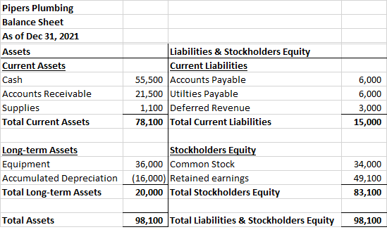 Pipers Plumbing Balance Sheet As of Dec 31, 2021 Assets Current Assets Cash Accounts Receivable Supplies Total Current Assets