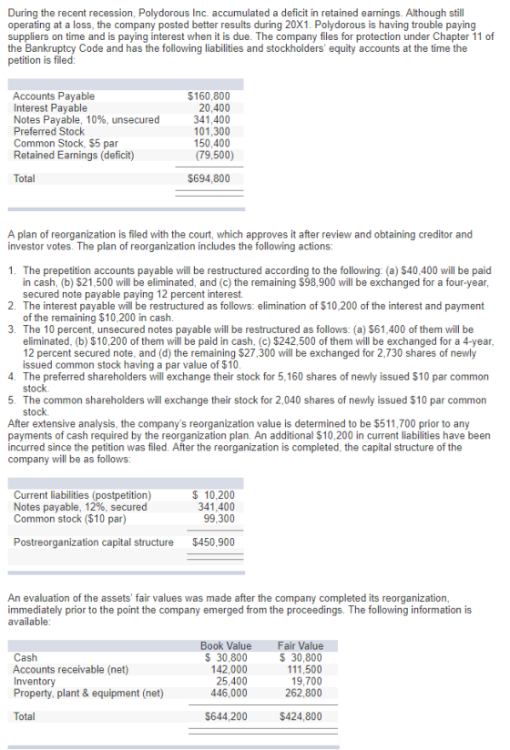 During the recent recession, Polydorous Inc. accumulated a deficit in retained earnings. Although still operating at a loss, the company posted better results during 20X1. Polydorous is having trouble paying suppliers on time and is paying interest when it is due. The company files for protection under Chapter 11 of the Bankruptcy Code and has the following liabilities and stockholders equity accounts at the time the petition is filed Accounts Payable Interest Payable Notes Payable, 10%, unsecured Preferred Stock Common Stock, $5 par Retained Earnings (deficit) $160,800 20,400 341,400 101,300 150,400 (79,500) $694,800 Total A plan of reorganization is filed with the court, which approves it after review and obtaining creditor and investor votes. The plan of reorganization includes the following actions 1. The prepetition accounts payable will be restructured according to the following: (a) 540,400 will be paid in cash, (b) $21,500 will be eliminated, and (c) the remaining $98,900 will be exchanged for a four-year, secured note payable paying 12 percent interest. 2. The interest payable will be restructured as follows: elimination of $10,200 of the interest and payment of the remaining $10,200 in cash 3. The 10 percent, unsecured notes payable will be restructured as follows: (a) $61,400 of them will be eliminated, (b) $10,200 of them will be paid in cash, ( $242,500 of them will be exchanged for a 4-year 12 percent secured note, and (d) the remaining $27,300 will be exchanged for 2,730 shares of newly issued common stock having a par value of $10 4. The preferred shareholders will exchange their stock for 5,160 shares of newly issued $10 par common stock. 5. The common shareholders will exchange their stock for 2,040 shares of newly issued $10 par common stock. After extensive analysis, the companys reorganization value is determined to be $511,700 prior to any payments of cash required by the reorganization plan. An additional $10,200 in current liabilities have been incurred since the petition was filed. After the reorganization is completed, the capital structure of the company will be as follows Current liabilities (postpetition) Notes payable, 12%, secured Common stock ($10 par) $ 10,200 341,400 99,300 Postreorganization capital structure $450,900 An evaluation of the assets fair values was made after the company completed its reorganization immediately prior to the point the company emerged from the proceedings. The following information is available Cash Accounts receivable (net) Inventory Property, plant & equipment (net) Book Value $ 30,800 142,000 25,400 446,000 Fair Value S 30,800 111,500 19,700 262,800 Total $644,200 $424,800