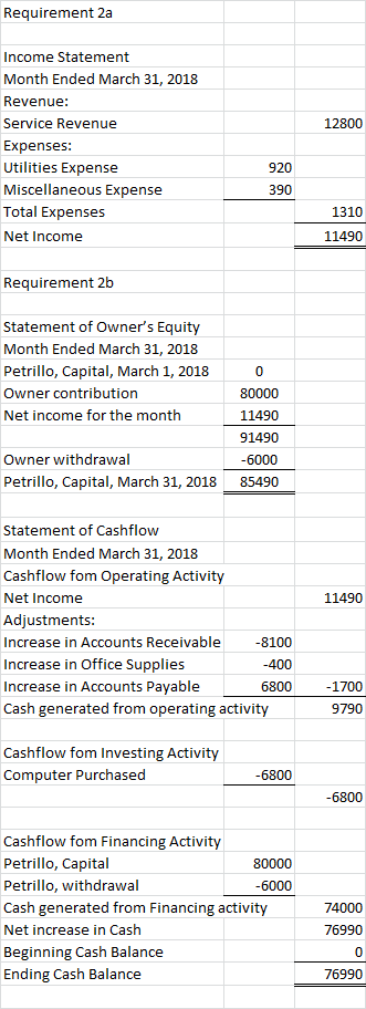 Requirement 2a 12800 Income Statement Month Ended March 31, 2018 Revenue: Service Revenue Expenses: Utilities Expense Miscell