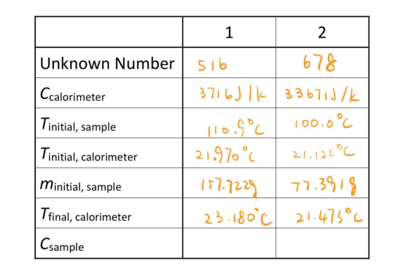 1 2 Unknown Number 516 678 Ccalorimeter 3716J Ik | 33671J /k Tinitial, sample 110.9°C 100.0°C Tinitial, calorimeter 21.970°C