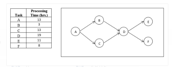 Task Processing Time (hrs. 13