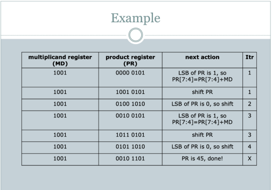 Example multiplicand register next action (MD) product register (PR) 0000 0101 1001 LSB of PR is 1, so PR[7:4]=PR[7:4]+MD 100