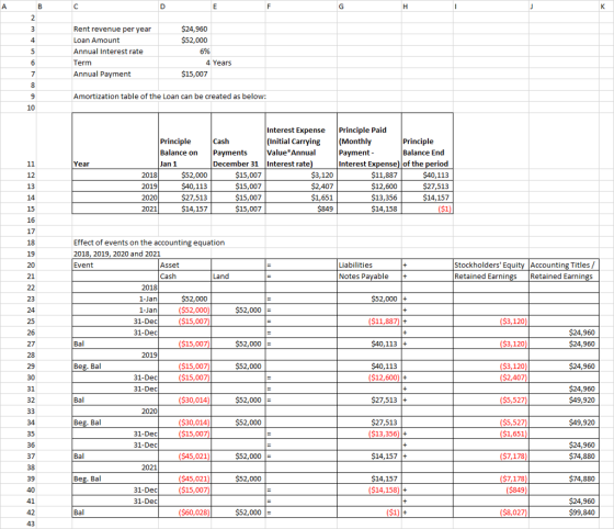 $24,960 $52,000 Rent revenue per year Loan Amount Annual Interest rate Term Annual Payment 4 Years $15,007 Amortization table of the Loan can be created as below: Interest ExpPrinciple Paid Principle Balance on Payments (Initial Carrying Value Annual (Monthly Payment- Principle Balance End Cash December 31 Interest rate Interest Expense) of the period $40,113 $27,513 $14,157 Year $52,000 S40,113 $27,513 $14,157 $15,007 $15,007 $15,007 $15,007 $11,887 $12,600 $13,356 $14,158 12 2018 2019 2020 2021 $2,407 $1,651 15 Effect of events on the accounting equation 2018, 2019, 2020 and 2021 Event Stockholders Equity Accounting Titles Retained Earnings Retained Earnin Asset Liabilities Cash Notes Payable 2018 $52,000+ $11,887)+ $40,113+ $40,113 12,600)+ 27,513+ $27,513 $52,000 $52,000) ($15,007 52,000 31-Dec 31-Dec $3,120 $24,960 52,000 $24,960 $24,960 $24,960 2019 29 $15,007 $52,000 ($2,407 5,527 $5,527 30 31-Dec $15,007 30,014) $30.014 52,000 $49,920 S49,920 24,960 2020 34 $52,000 ($15,007) $1,651 31-Dec 31-Dec $45,021 $52,000- 14,157+ $7,178 $74,880 $74,880 $24,960 2021 $52,000 14,157 ($14,158)+ ec 15,00 31-Dec $60,028 $52,000 - $99,840
