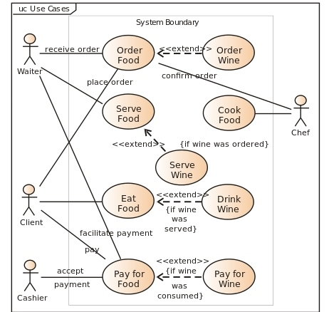 uc Use Cases System Boundary receive order Order Food <<extend Order Wine confirmarder Walter place order Serve Food Cook Foo