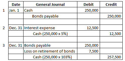 General Journal Debit Credit Date 1Jan. 1 Cash 250,000 Bonds payable 250,000 Dec. 31 Interest expense Cash (250,000 x 5%) 2 1