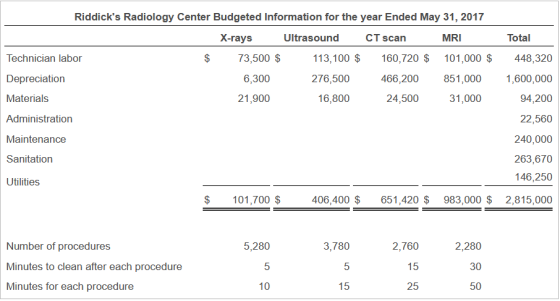 Riddicks Radiology Center Budgeted Information for the year Ended May 31, 2017 Total Х-гays Ultrasound CT scan MRI $ 73,500