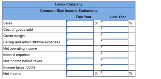 Last Year Lydex Company Common-Size Income Statements This Year Sales Cost of goods sold Gross margin Selling and administrat
