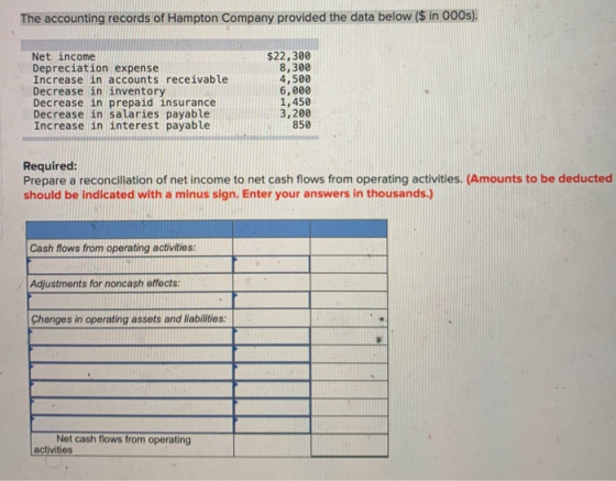 The accounting records of Hampton Company provided the data below ($ in 000s). Net income Depreciation expense Increase in ac