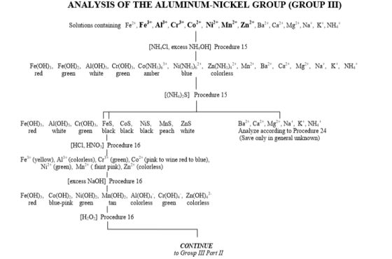 ANALYSIS OF THE ALUMINUM-NICKEL GROUP (GROUP III) Solutions contanang Fe Fe3 A广Cr Co2 NY Mn Zn2 Ba2 Ca, Mg. Na. K., NH. INH,Cl, excess NH OH Procedure 15 Al(OH), Cr(OH), Co(NH.)63t, Ni(NHk. blue Fe(OH), red Fe(OH)2. green Zn(NHJu. Mn. Ba. Cr. Mg. Na. K., NH, white green amber colorless [ONH) S] Procedure 15 Ba2 CaMg, Na, K,NH Analyze according to Procedure 24 (Save only in general unknown) Fe(OH), Al(OH)s, Cr(OH), FeS, CoS, NiS, MnS, ZnS red white green black black black peach white [HCI, HNO] Procedure 16 Fe (yellow), Ar (colorless) Cr (green). Co (pink to wine red to blue), Ni (green), Mn2 (faint pink), Zn (colorless) [excess NaOH Procedure 16 Fe(OH), Co(OH)2. Ni(OH)2. Mİn(OH)2, Al(OH),.. Cr(OH)4. Zn(OH)42. red blue-pink greentan oss green colorless [ЊОЈ Procedure 16 CONTINUE to Group III Part Il