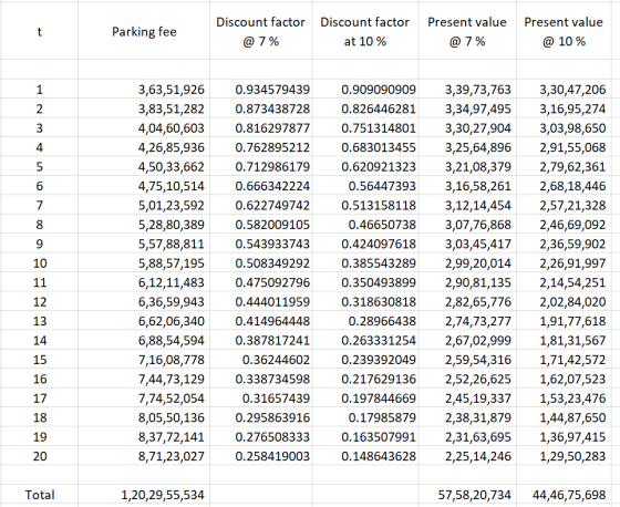 Parking fee Discount factor Discount factor @ 7% at 10 % Present value @ 7% Present value @ 10% 3,63,51,926 3,83,51,282 4,04,