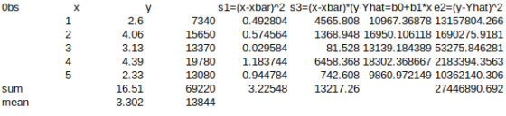 Obs х 1 2 3 4 5 y 2.6 4.06 3.13 4.39 2.33 16.51 3.302 s1=(x-xbar)^2 s3=(x-xbar)*ly Yhat=b0+b1*x e2=(y-Yhat)^2 7340 0.492804 4