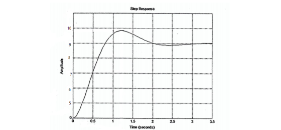Slep Response 10 0. 0 1.5 2 Tme (seconds) 05 2.5 35