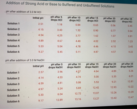 Addition of Strong Acid or Base to Buffered and Unbuffered Solutions pH after addition of 3.0 M HCI Initial pH pH after 5 dro