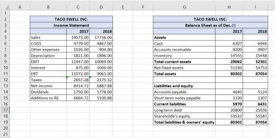 A B C D E F F H I TACO SWELL INC. Balance Sheet as of Dec.31 2017 2018 Assets Cash TACO SWELL INC. Income Statement 2017 Sale