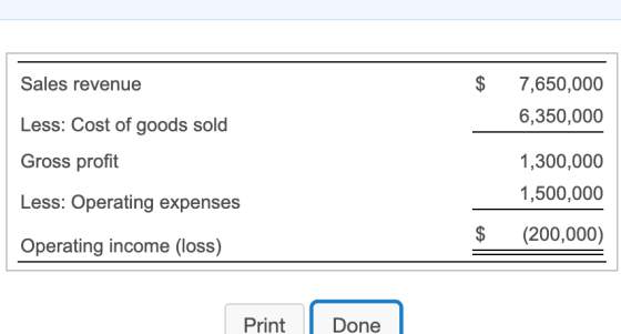 Sales revenue $ 7,650,000 6,350,000 Less: Cost of goods sold Gross profit Less: Operating expenses Operating income (loss) 1,