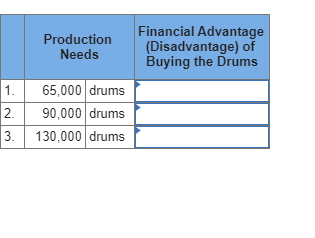 Production Needs Financial Advantage (Disadvantage) of Buying the Drums 1. 2. 3. 65,000 drums 90,000 drums 130,000 drums