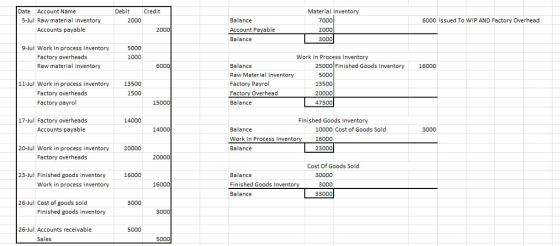 Date Account Name DebitCredit Material Inventory 5-Jul Raw material inventory Accounts payable 2000 Balance Account Pavable Balance 7000 2000 3000 6000 Issued To WIP AND Factory Overhead 9-Jul Work in process inventory 5000 1000 Factory overheads Raw material inventory Work In Process Inventory Balance Raw Material Inventory Factory Payrol Factory Overhead Balance 25000 Finished Goods Inventory16000 5000 13500 20000 47500 11-Jul Work in process inventory 13500 1500 Factory overheads Factory payrol Finished Goods Inventory 17-Jul Factory overheads Accounts payable 14000 Balance Work In Process Inventor Balance 10000 Cost of Goods Sold 16000 23000 3000 20-Jul Work in process inventory Factory overheads 20000 Cost Of Goods Sold 23-Jul Finished goods inventory Balance Finished Goods Inventory Balance 16000 30000 3000 33000 Work in process inventory 26-Jul Cost of goods sold 3000 Finished goods inventory 26-Jul Accounts receivable 5000 Sales