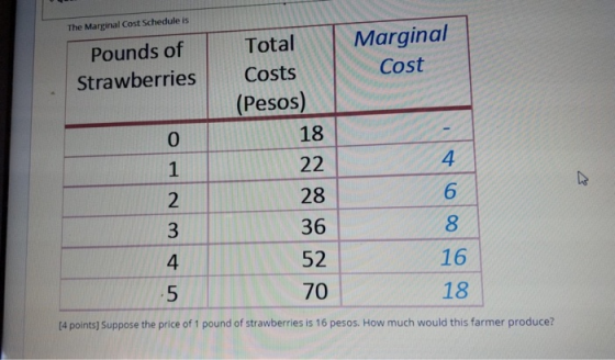 The Marginal Cost Schedule is Pounds of Strawberries Total Costs (Pesos) Marginal Cost 18 22 28 6 8 36 52 16 70 18 [4 points