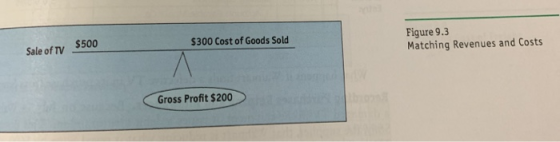 $300 Cost of Goods Sold $500 Sale of TV Figure 9.3 Matching Revenues and Costs Gross Profit $200
