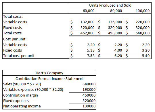 Units Produced and Sold 60,000 80,000 100,000 $ $ | $ 132,000 $ 320,000 $ 452,000$ 176,000$ 320,000$ 496,000 $ 220,000 320,00
