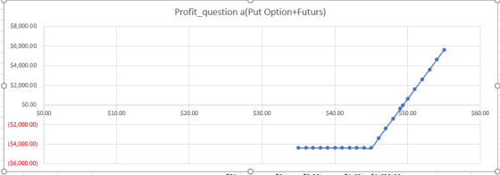 Profit_question a(Put Option+Futurs) $8,000.00 $6,000.00 $4,000.00 o $2,000.00 $0.00 $0.00 ($2,000.00) $10.00 $20.00 $30.00 $