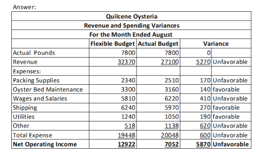7800 Variance ol 5270 Unfavorable Answer: Quilcene Oysteria Revenue and Spending Variances For the Month Ended August Flexibl