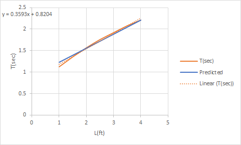 2.5 y = 0.3593x +0.8204 Tisec) T(sec) – Predicted ......... Linear (T(sec)) +o 1 1 2 3 4 5 Lift)