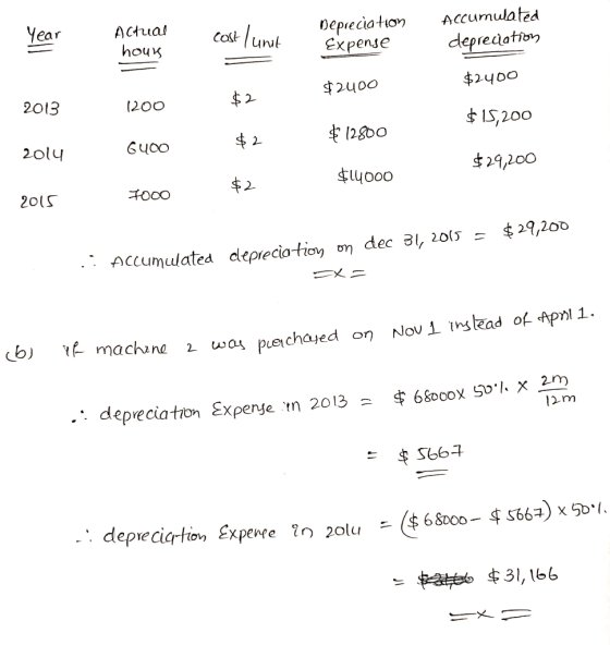 Actual cost /unit Depreciation Expense Accumulated depreciation hous $2400 $2400 2013 1200 $2 $2 $15,200 $12800 2014 6400 $29