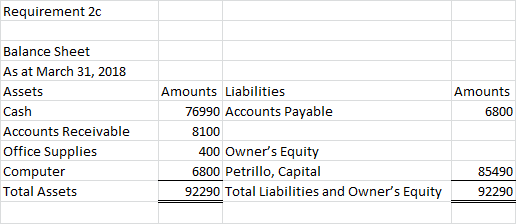 Requirement 2c Amounts 6800 Balance Sheet As at March 31, 2018 Assets Cash Accounts Receivable Office Supplies Computer Total