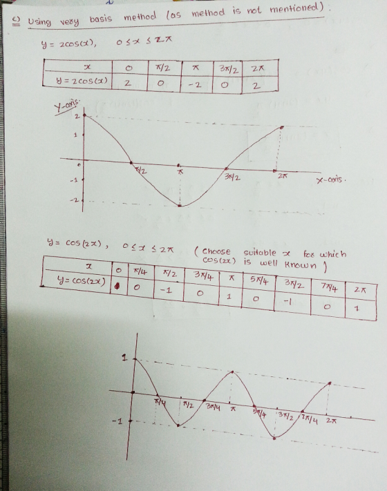Using vexy basis method (as methodis not mentioned) 2 -1 27 -axis 님= cos(2x), 0ープ227 (Choose suitableズ fečwhich Cos(2x) is we