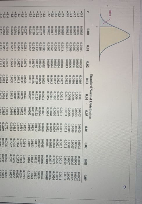 0- Area 0.00 0.01 Standard Normal Distribution 0.03 0.04 0.05 0.02 0.06 0.07 0.08 0.09 -34 -33 -3.2 -31 -20 -2.8 -26 -2.5 -2.