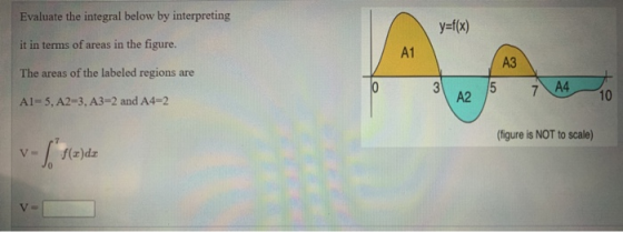 Evaluate the integral below by interpreting y=f(x) it in terms of areas in the figure. A1 A3 The areas of the labeled regions