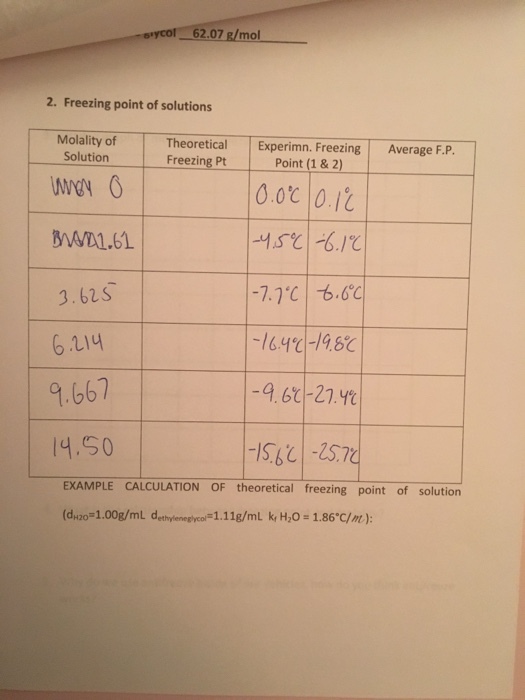 ycof 62.07g/mo 2. Freezing point of solutions Molality ofTheoretical Experimn. Freezing Average F.P Solution Freezing Pt Point (1&2) 0.0℃10.1と 3.62S 6 114 9.667 4.S0 164C-196 125.7 EXAMPLE CALCULATION OF theoretical freezing point of solution (dH20=1.00g/mL dethylenegyco#1.11g/mL k, H20: 1.86°C/nt):