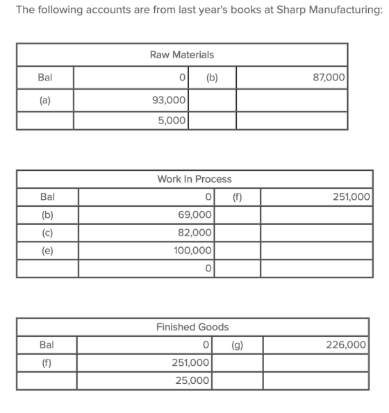 The following accounts are from last years books at Sharp Manufacturing: Raw Materials Bal ol (b) 87,000 93,000 5,000 251,00