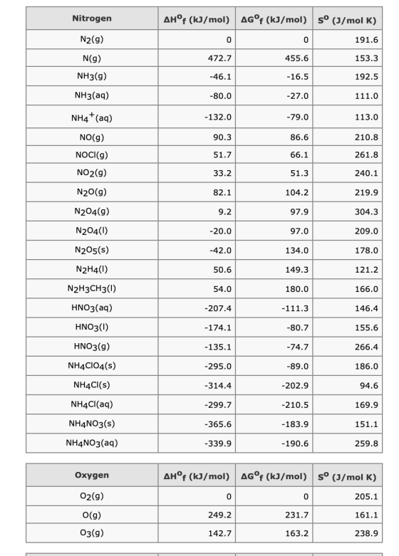 Nitrogen AHºf (kJ/mol) AG°f (kJ/mol) sº (J/mol K) N2(g) 191.6 N(9) 472.7 455.6 153.3 NH3(9) -46.1 -16.5 192.5 NH3(aq) -80.0 -