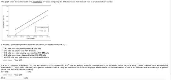 The graph below shows the results of a hypothetical XTT assay comparing the XTT absorbance from two cell lines as a function