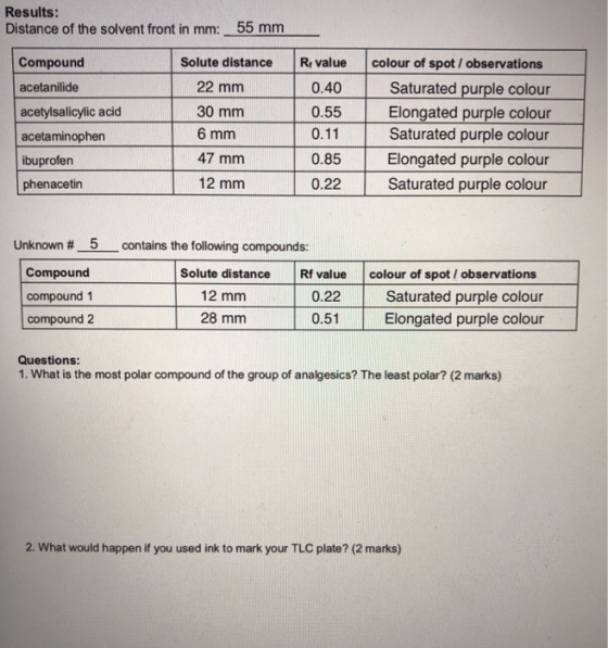 Results: Distance of the solvent front in mm: 55 mm Compound acetanilide acetylsalicylic acid acetaminophen ibuprofen phenacetin Solute distance R value colour of spot / observations Saturated purple colour 0.55 Elongated purple colour 22 mm 30 mm 6 mm 47 mm 12 mm 0.40 Saturated purple colour 0.85 Elongated purple colour Saturated purple colour 0.11 0.22 Unknown #-5 Compound compound 1 compound 2 contains the following compounds: Solute distance Rf value colour of spot / observations 0.22 Saturated purple colour 0.51 Elongated purple colour 12 mm 28 mm Questions: 1. What is the most polar compound of the group of analgesics? The least polar? (2 marks) 2. What would happen if you used ink to mark your TLC plate? (2 marks)