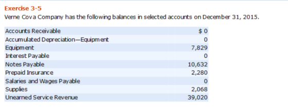 Exercise 3-5 Verne Cova Company has the following balances in selected accounts on December 31, 2015. $0 7,829 Accounts Recei