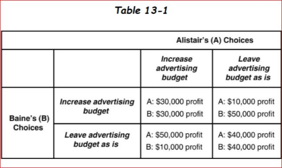 Table 13-1 Alistairs (A) Choices Increase advertising budget Leave advertising budget as is Increase advertising budget A: $