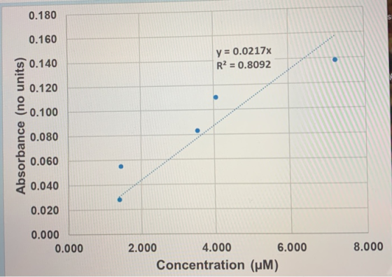 0.180 0.160 y = 0.0217x R2 = 0.8092 Ø 0.140 $0.120 Absorbance (no units) 0.060 0.040 0.020 0.000 0.000 8.000 2.000 4.000 6.00