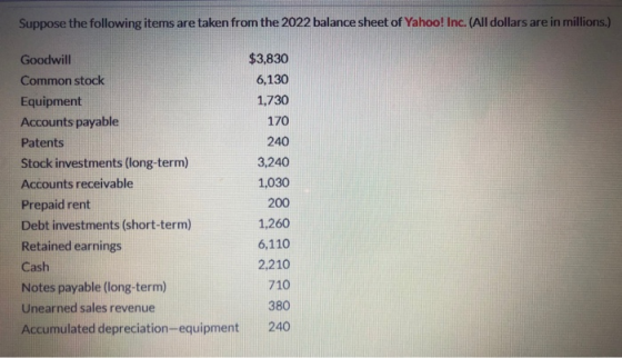 Suppose the following items are taken from the 2022 balance sheet of Yahoo! Inc. (All dollars are in millions.) Goodwill Comm