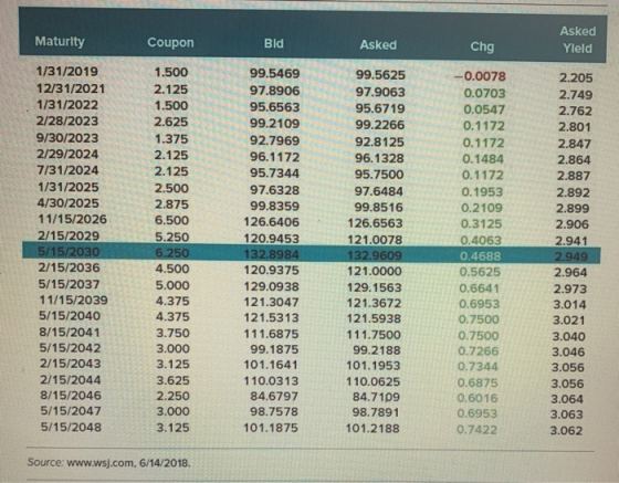 Maturity Coupon Bid Asked Chg Asked Yleld 1/31/2019 12/31/2021 1/31/2022 2/28/2023 9/30/2023 2/29/2024 7/31/2024 1/31/2025 4/