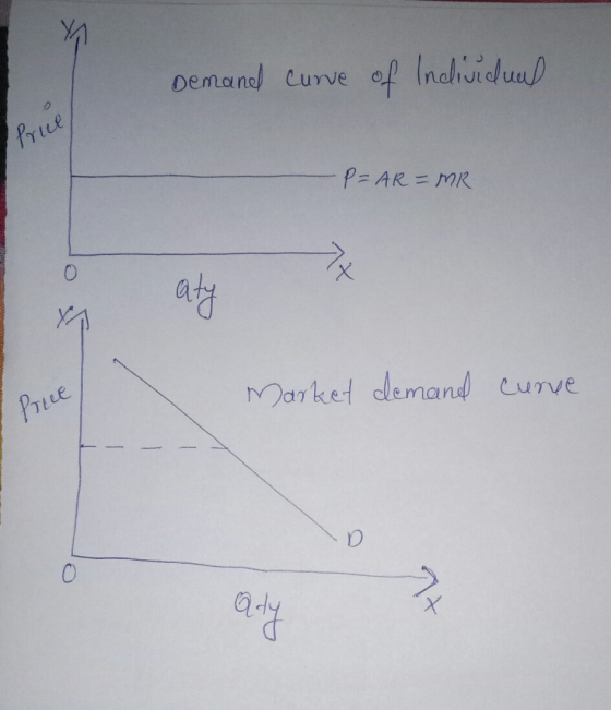 Demand curve of individual Price -P=AR=MR Market demand cunce Price Qdy