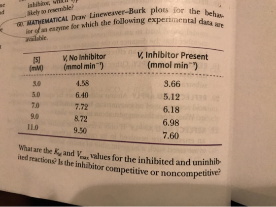 ne inhibitor, while likely to resemble? 60. MATHEMATICAL Draw Lineweaver-Burk pl ts for the behav- mental data are me for whi