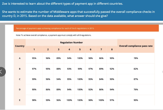 Zoe is interested to learn about the different types of payment app in different countries. She wants to estimate the number