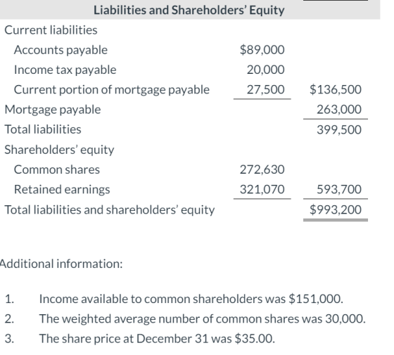 $136,500 Liabilities and Shareholders Equity Current liabilities Accounts payable $89,000 Income tax payable 20,000 Current