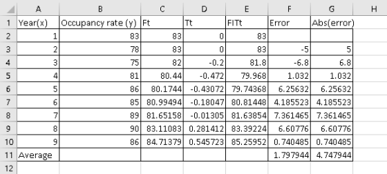 1 Yearx) lOccupancy rate (y) Ft Tt FITt Error Abs(error) 83 78 75 81 86 80,1744 0.43072 79.74368 6.25632 6.25632 85 80.99494