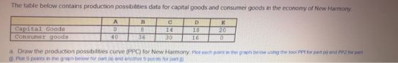 The table below contains production possibilties data for capital goods and consumer goods in the economy of New Harmony 18 16 14 20 Consumer goods 40 36 a. Draw the production possibilities curve (PPC) for New Harmony.Plot eech point in the graph below using the tool PP1 for part (o) and PP2 for part PPlot 5 points in the graph below for part (a) and anothier 5 points for part